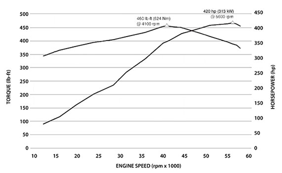 Chevy Engine Cubic Inch Chart